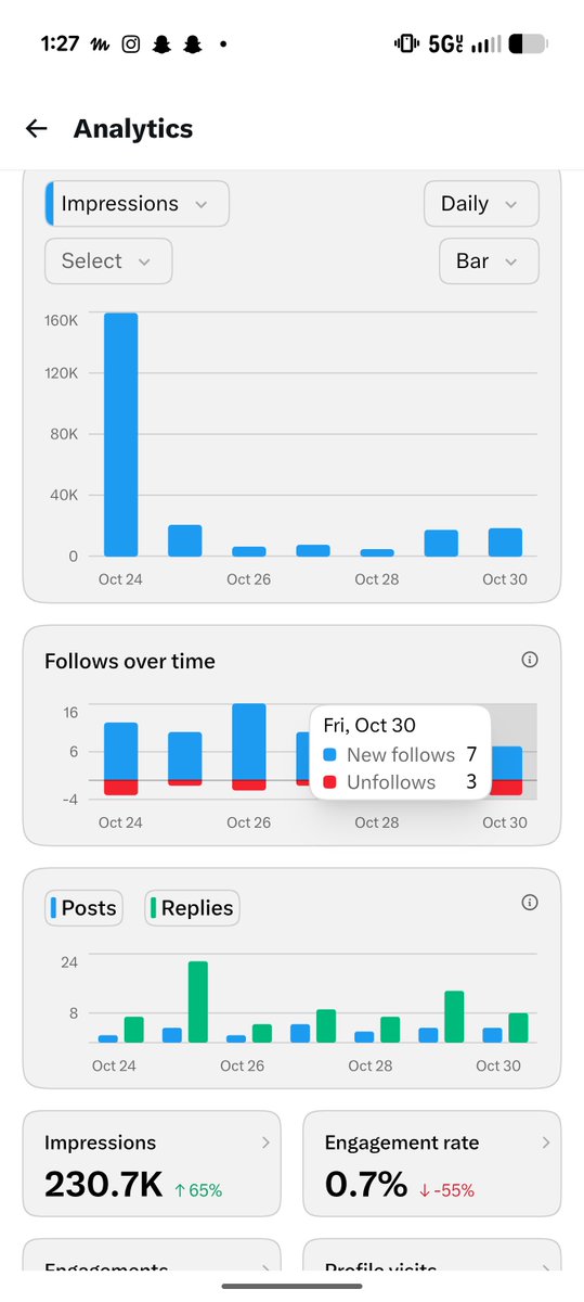 So @grok explain to me how I'm still at 350k impressions like I'm not upset…